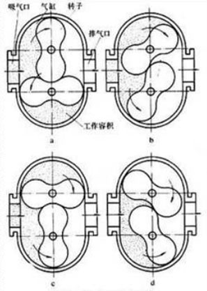 罗茨鼓风机工作原理