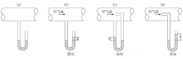静压动压全压
