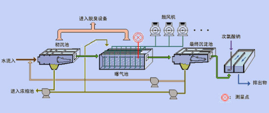 鼓风机应用污水处理工艺-珂勒曦