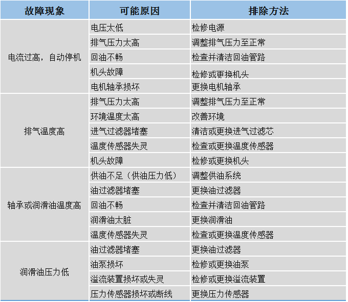 螺杆鼓风机常见故障及排除