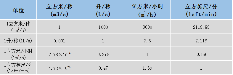 真空泵抽气速率单位换算表