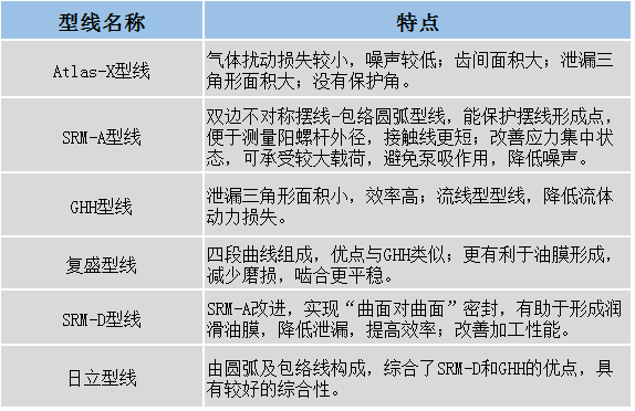 螺杆转子典型型线归纳