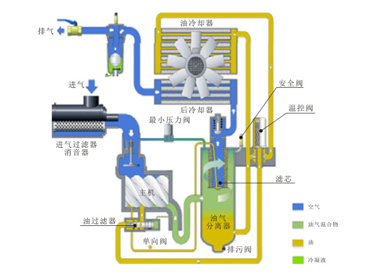 珂勒曦喷油螺杆空压机运行结构图