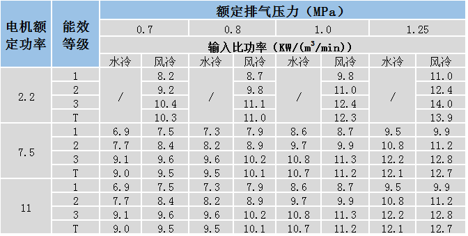 能效等级标准GB19153-2009（部分）