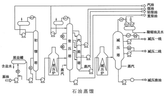 石油蒸馏馏分组成