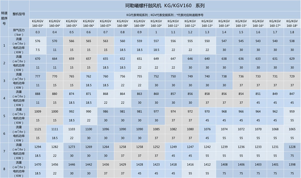 螺杆鼓风机型号参数调整1