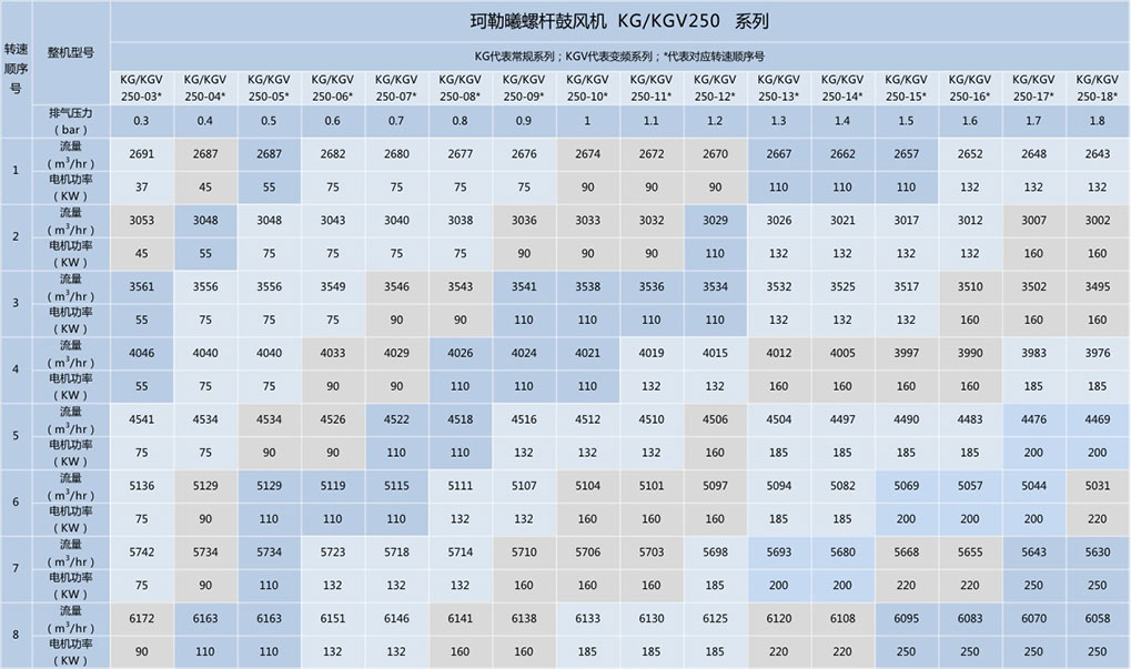 螺杆鼓风机型号参数调整3