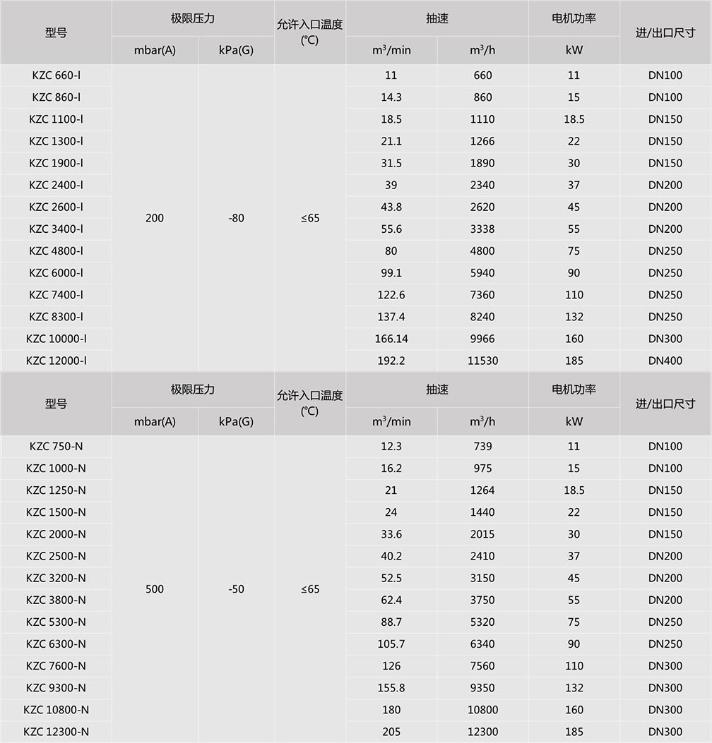 粗螺杆真空泵参数