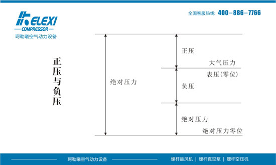 正压与负压