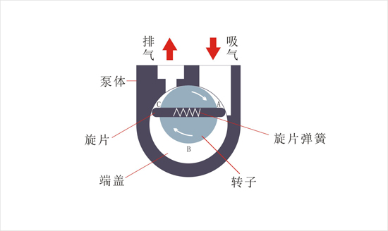 旋片式真空泵工作原理图