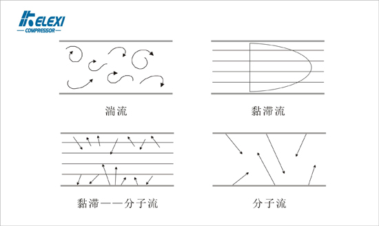 真空系统中的几种气体流动状态