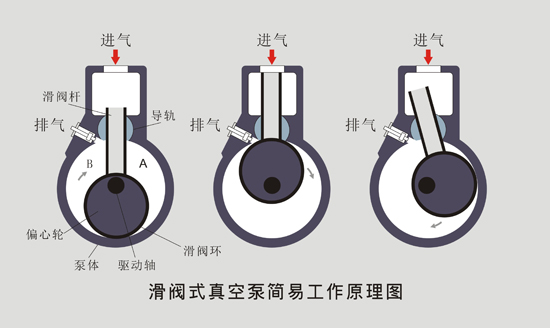 滑阀式真空泵原理简易示意图