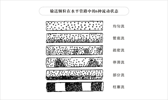 气力输送系统水平管路中的6种颗粒流动状态