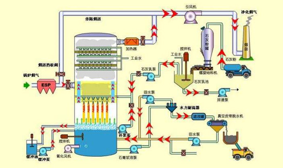 石灰石脱硫氧化工艺流程