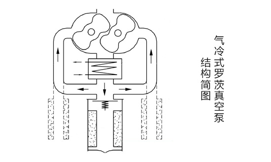 气冷式罗茨真空泵结构简图