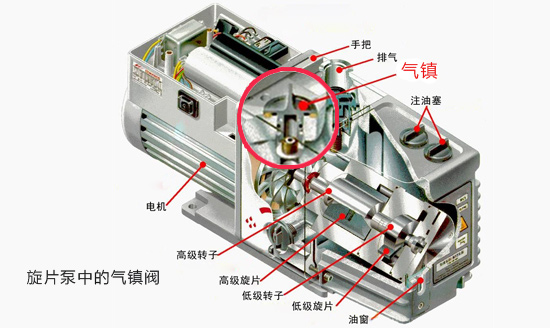 旋片式真空泵气镇