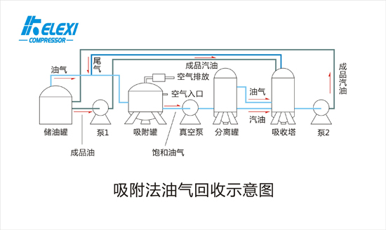 吸附法油气回收示意图