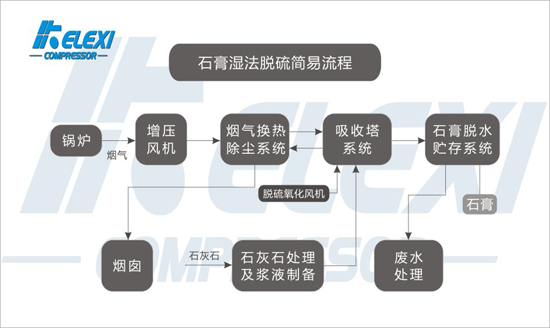 石膏湿法烟气脱硫流程