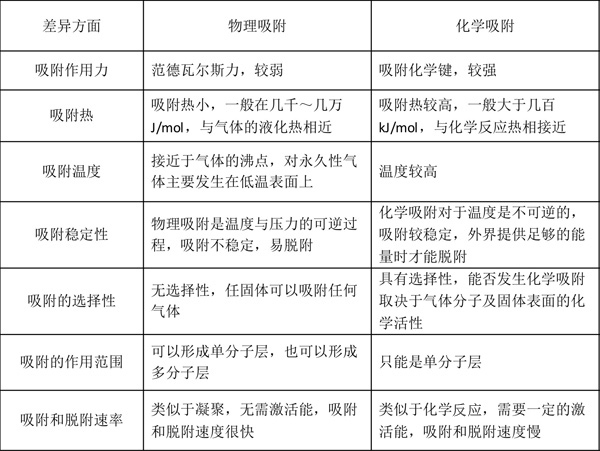 物理吸附与化学吸附的差异