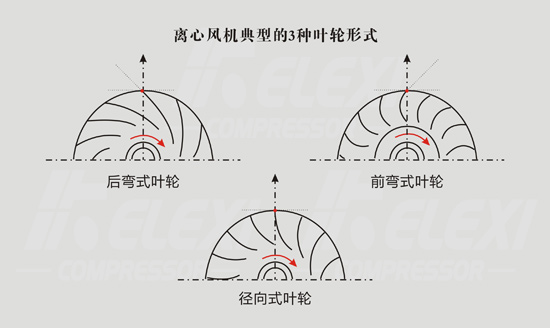 离心风机叶轮形式