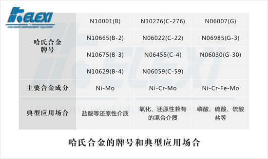 哈氏合金牌号与应用场合