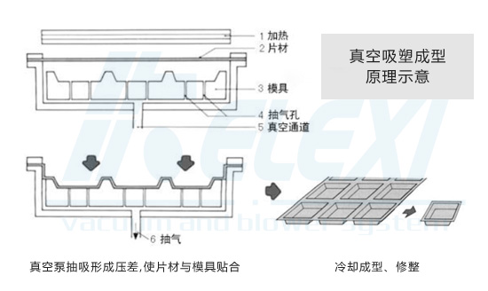 真空吸塑成型原理示意