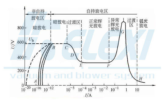 气体放电及其伏安特性曲线