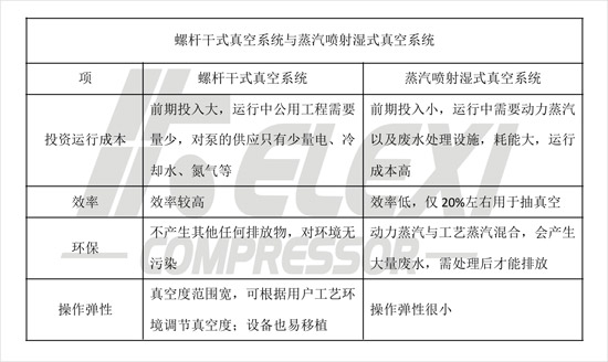 螺杆干式真空系统与蒸汽喷射湿式真空系统