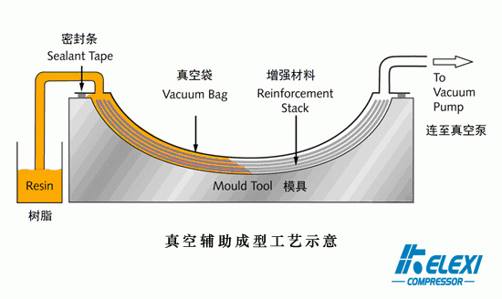 真空辅助成型工艺