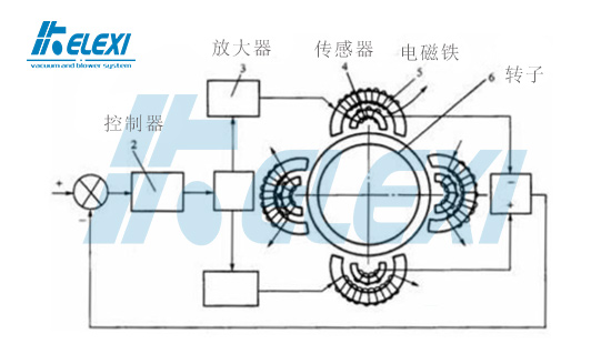 磁悬浮轴承1