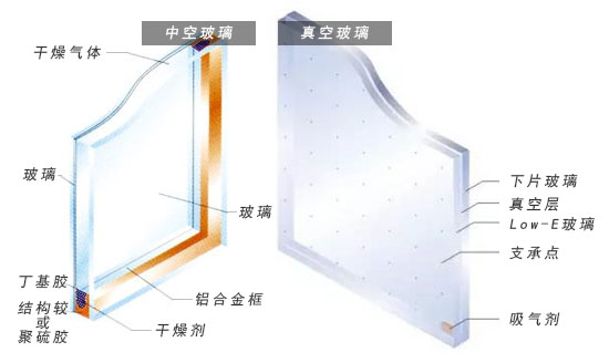 中空玻璃与真空玻璃