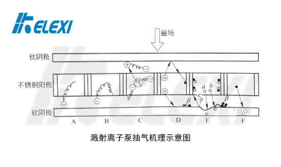 溅射离子泵抽气机理示意图