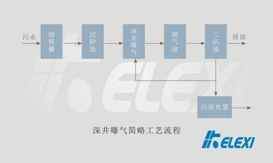 深井曝气简略工艺流程