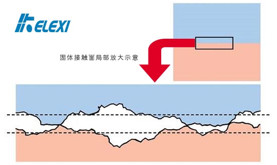 固体壁面接触表面