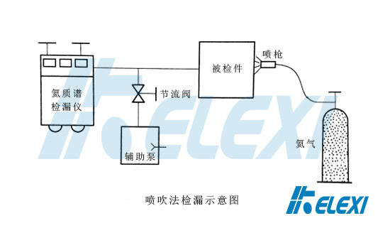 氦质谱检漏喷吹法