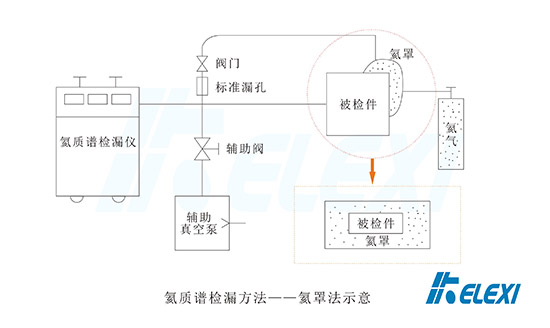 氦质谱检漏具体方法氦罩法