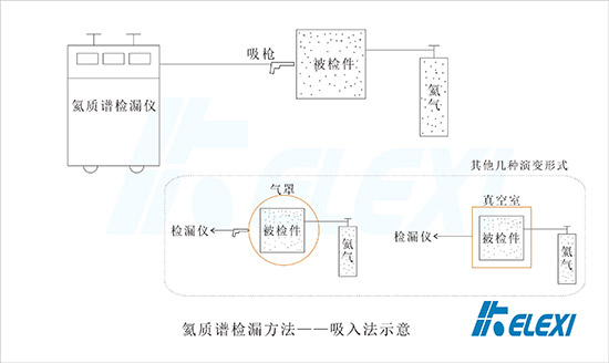 氦质谱检漏具体方法吸入法