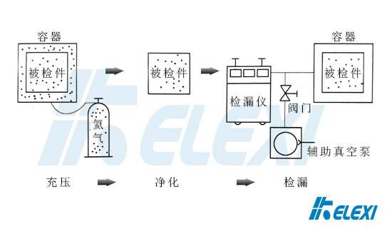 氦质谱检漏具体方法背压法