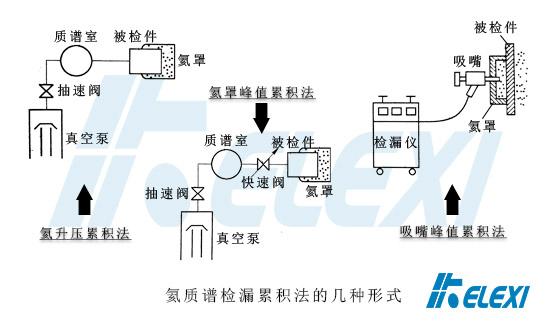 氦质谱检漏方法累积法