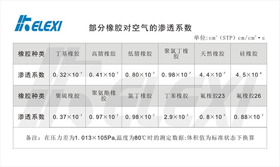 橡胶渗漏系数