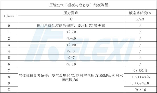 压缩空气纯度等级湿度与液态水标准