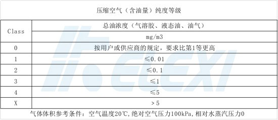 压缩空气纯度等级含油量标准