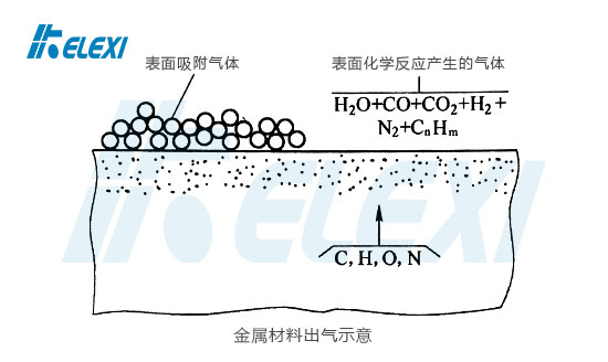 金属材料出气来源示意