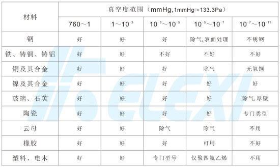 常用真空材料的适用真空度范围