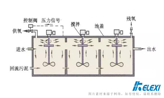 纯氧曝气