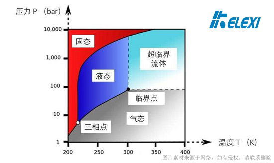 二氧化碳温度压力相图