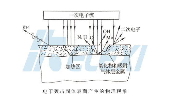 电子轰击固体表面产生的物理现象