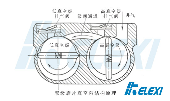 双级旋片真空泵