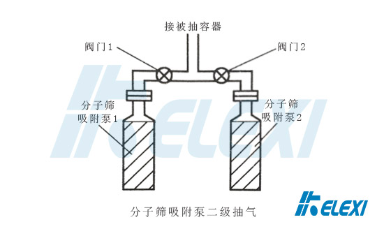 分子筛吸附泵二级抽气技术