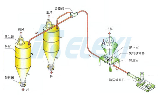 气力输送系统